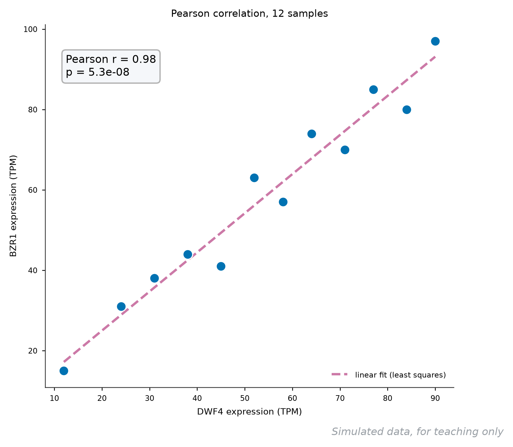 Pearson 散点