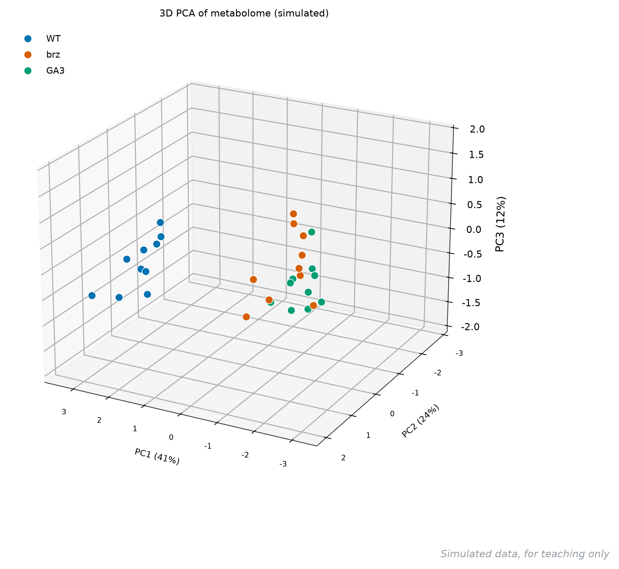 3D PCA