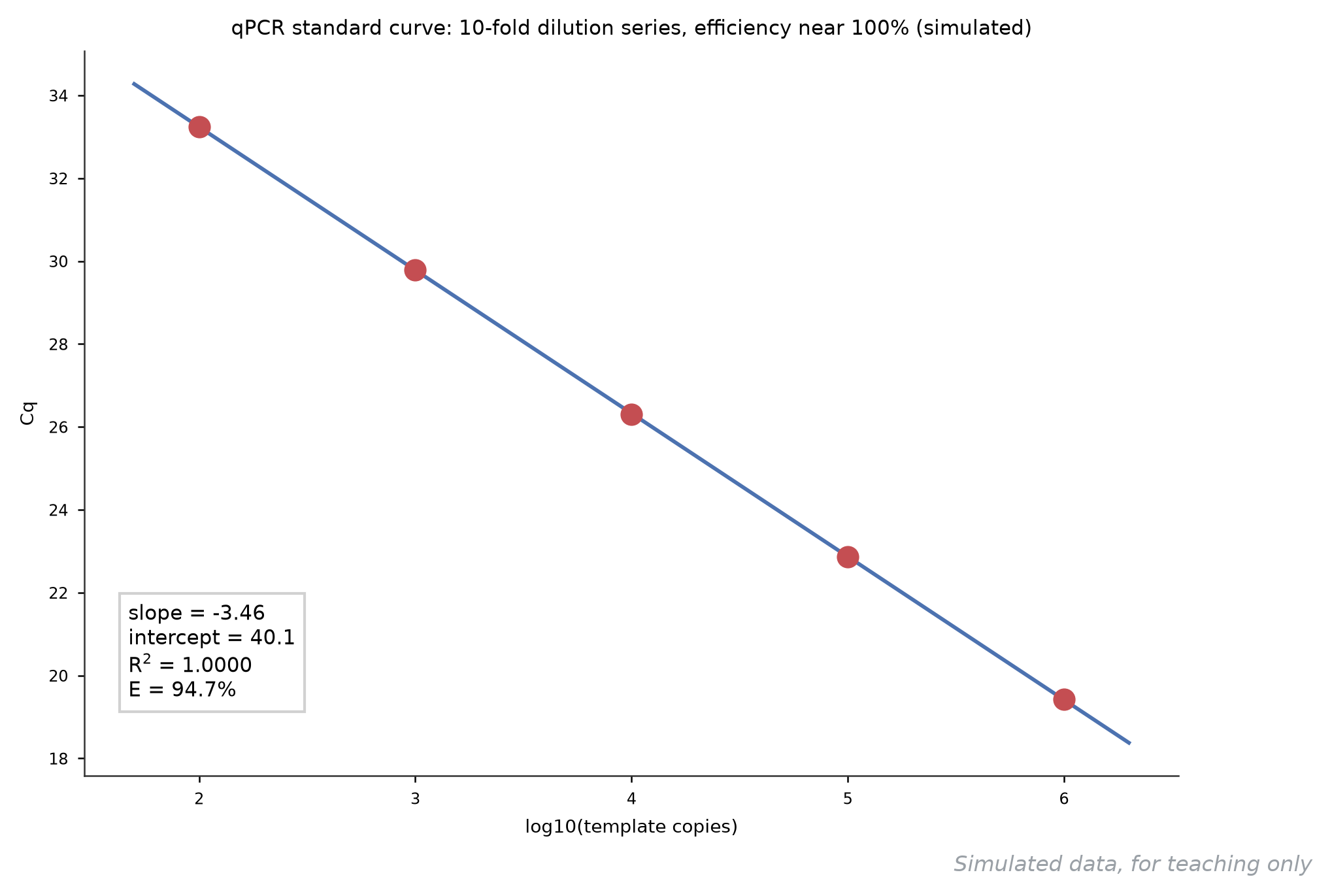 qPCR 标准曲线