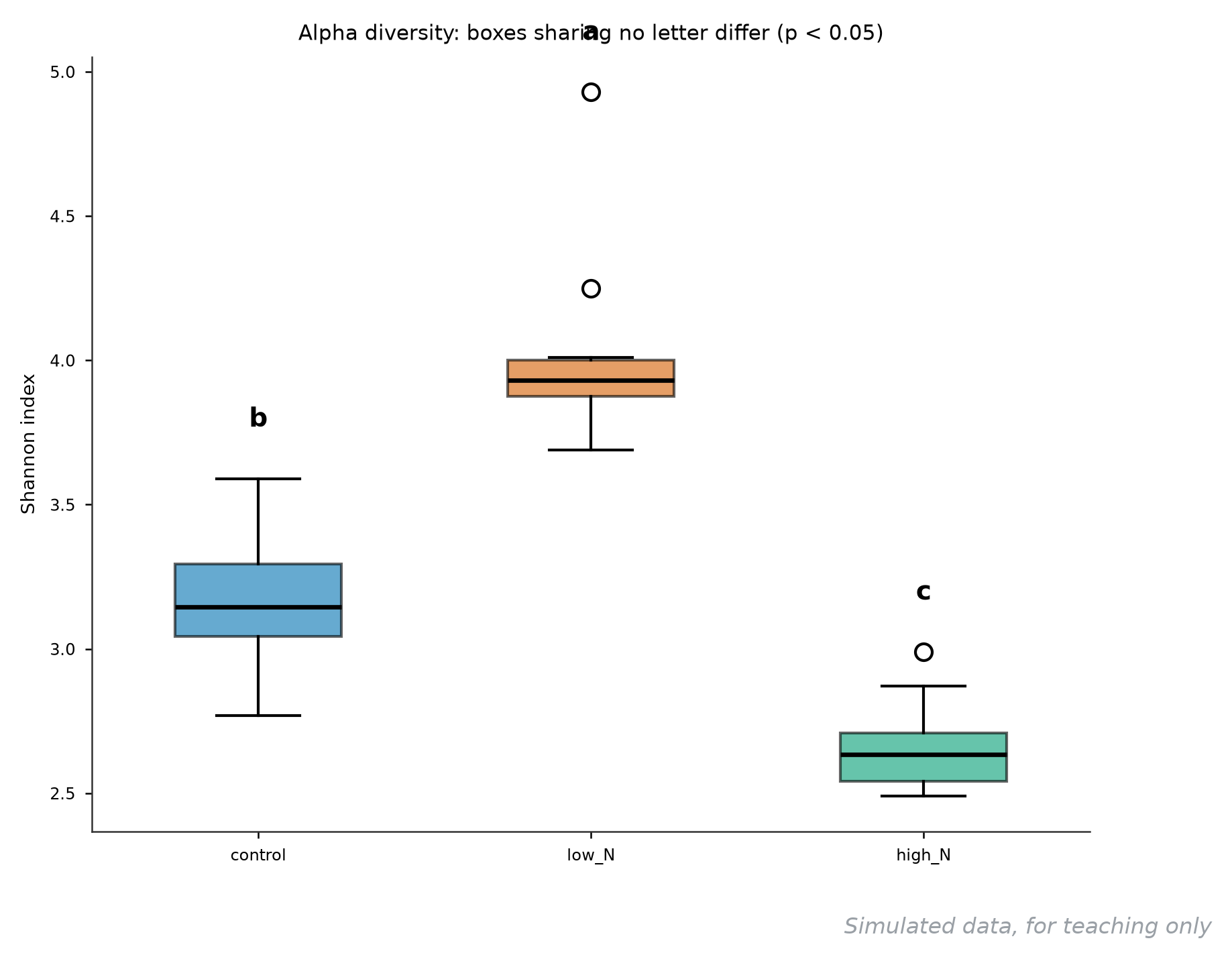 Alpha 多样性