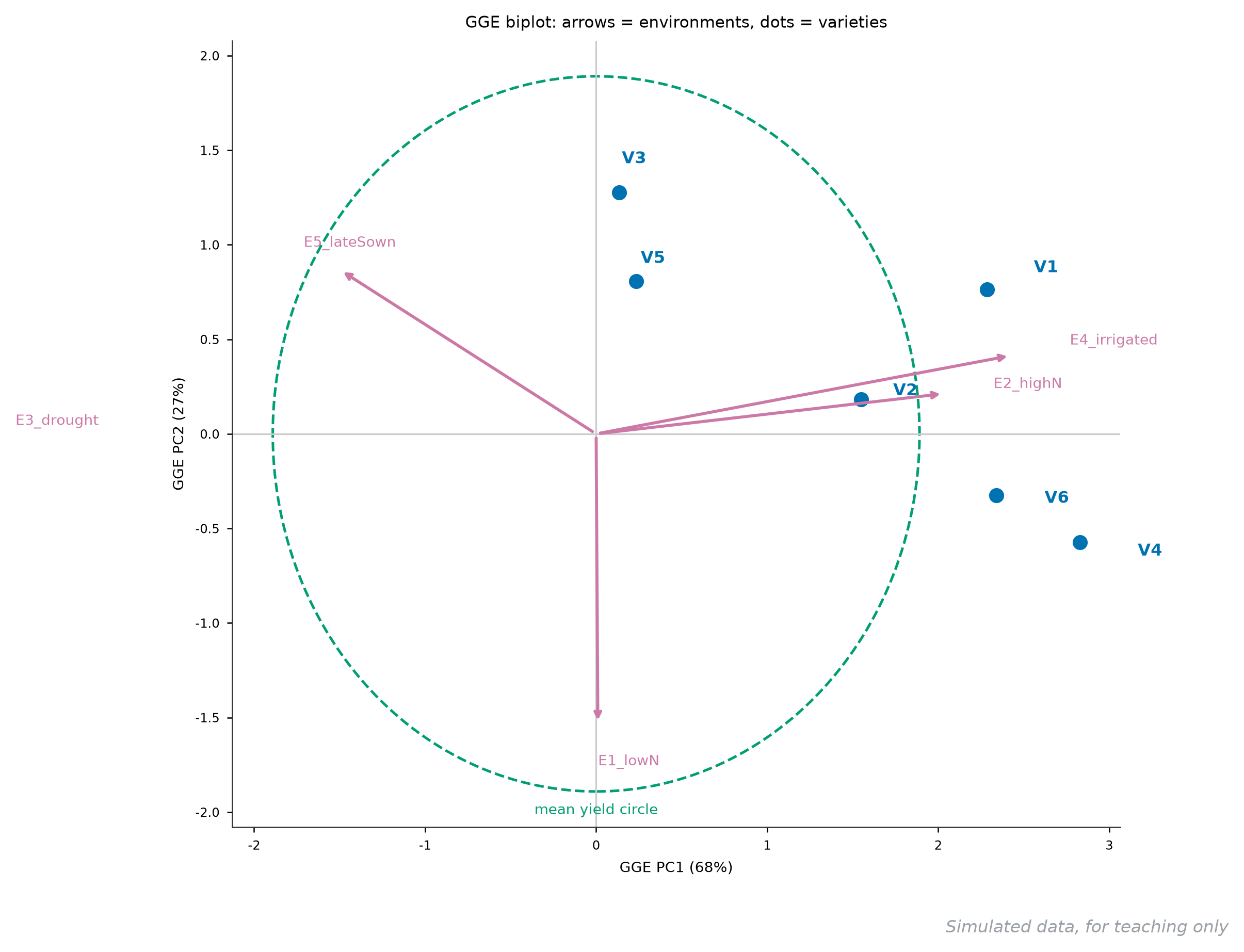 GGE 双标图