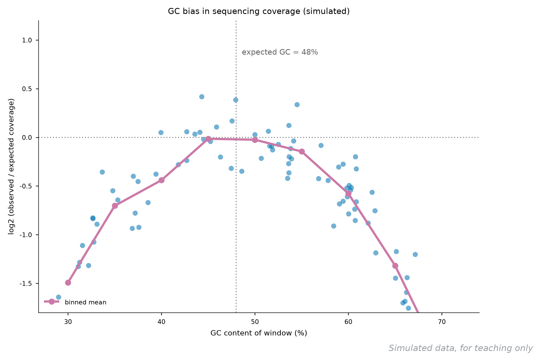 GC 偏倚